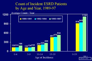 Count of Incident ESRD Patients