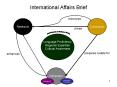 International Affairs Brief PowerPoint PPT Presentation