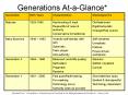 Generations At-a-Glance* PowerPoint PPT Presentation
