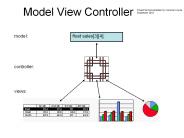 Model View Controller
