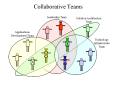 Collaborative Teams PowerPoint PPT Presentation