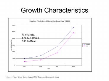 Growth Characteristics