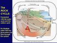 The ROCK CYCLE: PowerPoint PPT Presentation