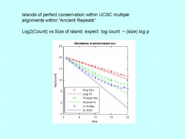 Islands of perfect conservation within UCSC multiple