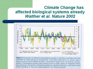 Climate Change has affected biological systems already Walther et al. Nature 2002