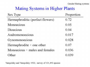 Mating Systems in Higher Plants