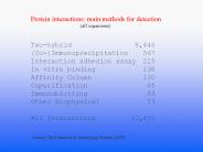 Protein interactions: main methods for detection