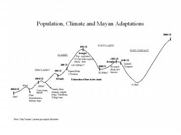 Population, Climate and Mayan Adaptations