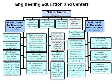 Engineering Education and Centers