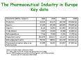 The Pharmaceutical Industry in Europe Key data PowerPoint PPT Presentation