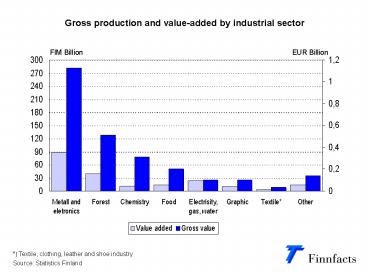 Tuotannon brutto ja jalostusarvo teollisuusaloittain