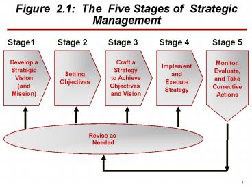 Figure 2.1: The Five Stages of Strategic Management