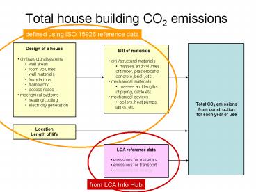 Total house building CO2 emissions