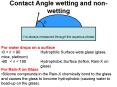 Contact Angle wetting and nonwetting PowerPoint PPT Presentation