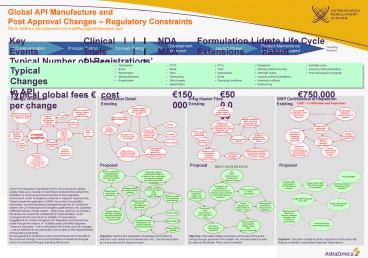 Global API Manufacture and Post Approval Changes Regulatory Constraints Chris Dafforn AstraZeneca ch
