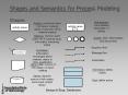 Shapes and Semantics for Process Modeling PowerPoint PPT Presentation