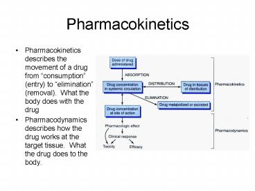 Pharmacokinetics