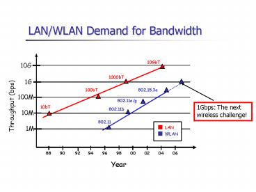 LANWLAN Demand for Bandwidth