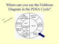 Where can you use the Fishbone Diagram in the PDSA Cycle PowerPoint PPT Presentation