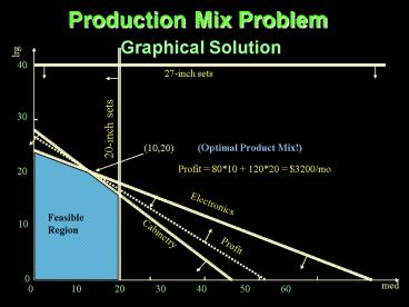Production Mix Production Mix Problem presentation | free to view