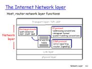 The Internet Network layer