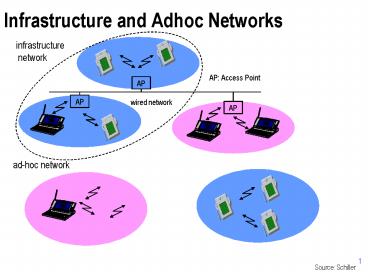 Infrastructure and Adhoc Networks