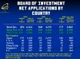 Board of Investment Net Applications by Country PowerPoint PPT Presentation