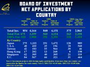 Board of Investment Net Applications by Country