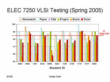 ELEC 7250 VLSI Testing Spring 2005