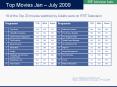 Top Movies Jan July 2009 PowerPoint PPT Presentation