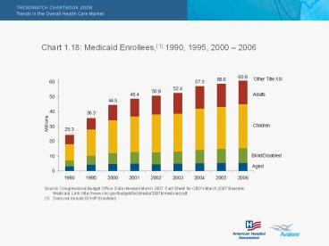 Chart 1.18: Medicaid Enrollees,(1) 1990, 1995, 2000 