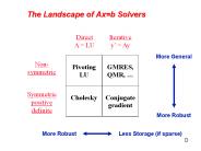 The Landscape of Axb Solvers