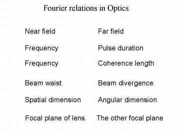 Fourier relations in Optics