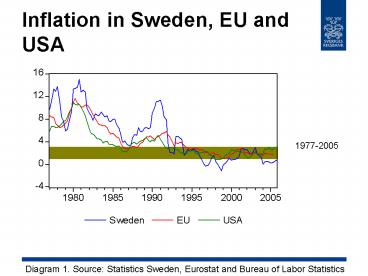Inflation in Sweden, EU and USA