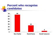 Percent who recognise candidates