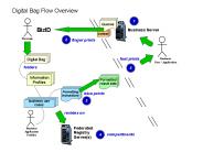 Digital Bag Flow Overview
