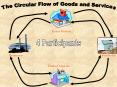 The Circular Flow of Goods and Services PowerPoint PPT Presentation