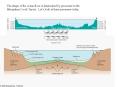 The shape of the ocean floor is determined by processes in the PowerPoint PPT Presentation