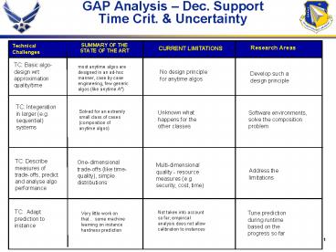 GAP Analysis Dec' Support Time Crit'