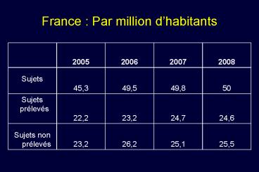 France : Par million dhabitants