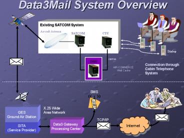 Data. 3 System Data3Mail System Overview presentation | free to view