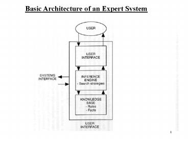 Basic Architecture of an Expert System