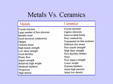 Metals Vs' Ceramics
