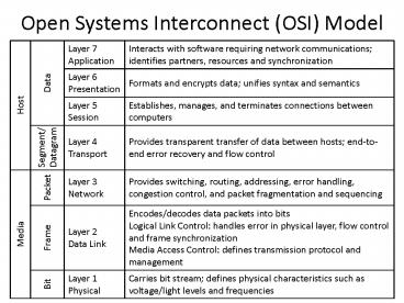 Open Systems Interconnect OSI Model