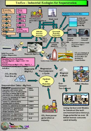 TecEco - Industrial Ecologies for Sequestration