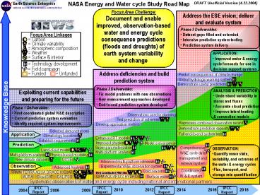 NASA Energy and Water cycle Study Road Map