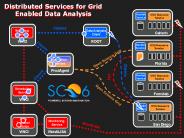 Distributed Services for Grid