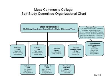 Mesa Community College SelfStudy Committee Organizational Chart