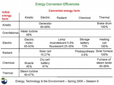 Energy Conversion Efficiencies