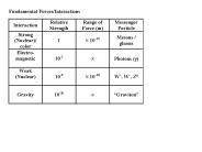 Fundamental Forces/Interactions